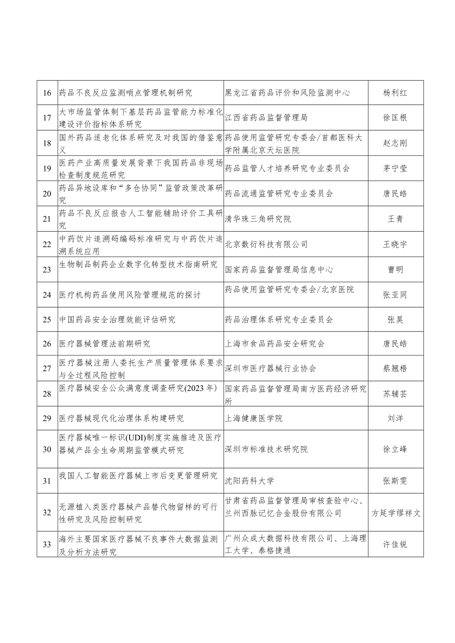 研究会立项课题表.docx_第2页