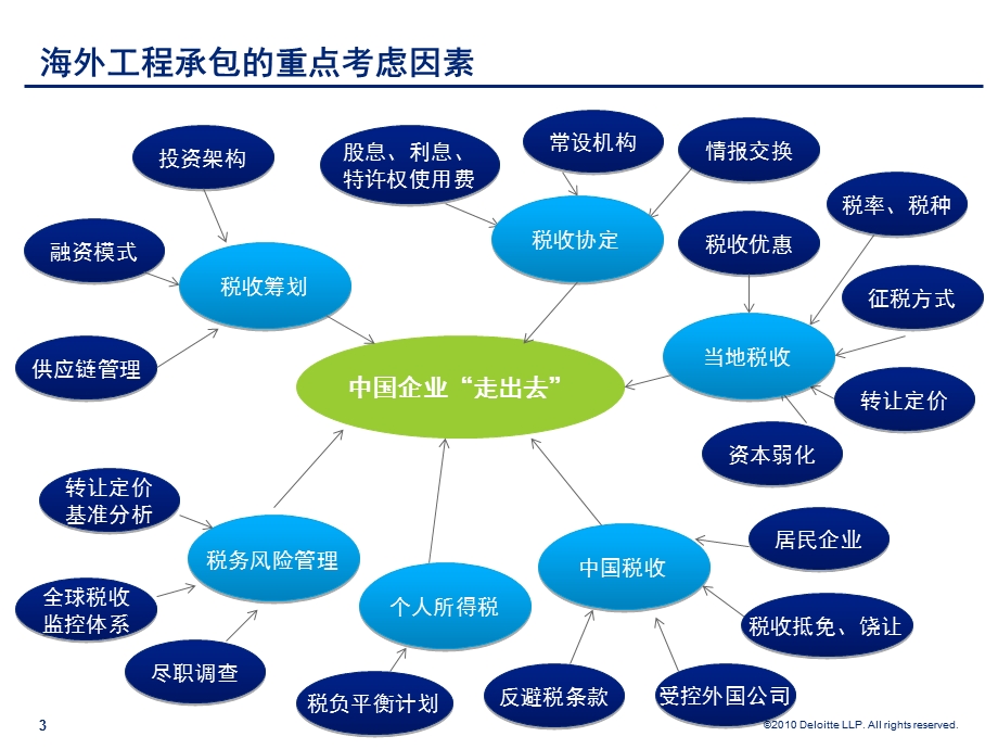 国际承包工程与税务管理.ppt_第3页