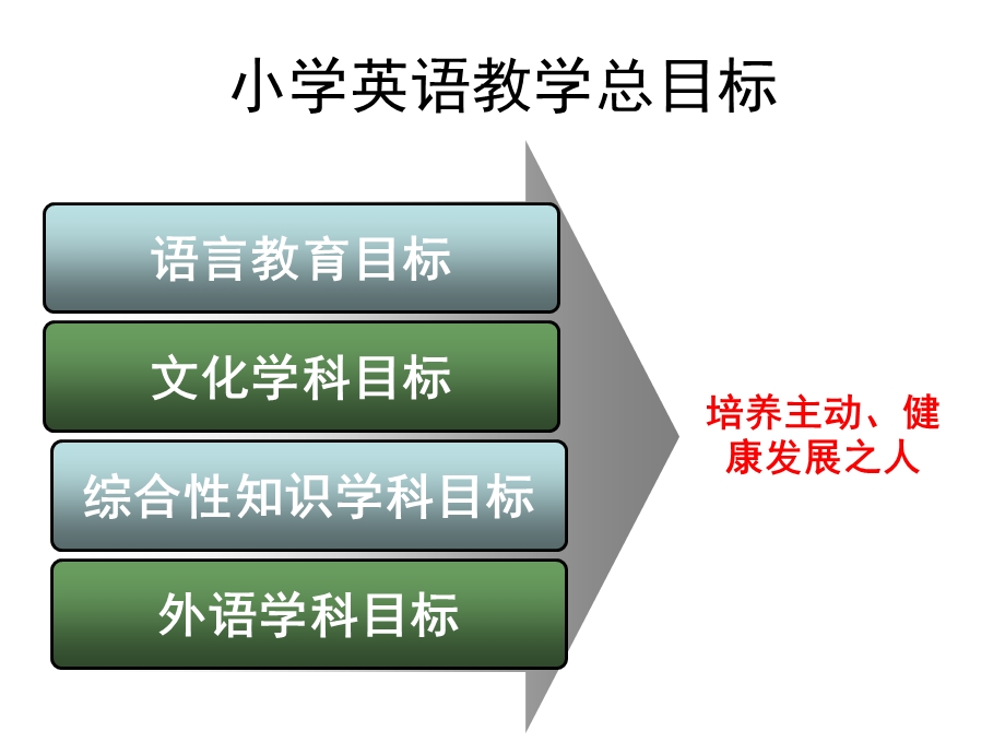 小学英语课堂活动设计技巧与策略.ppt_第3页