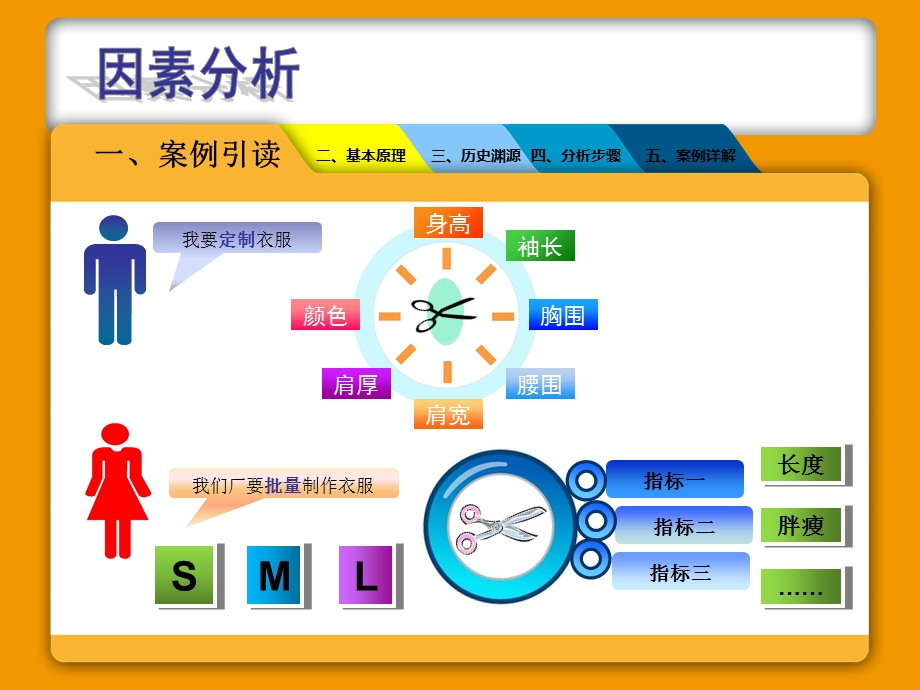 因子分析课件_因素分析_详解.ppt_第3页