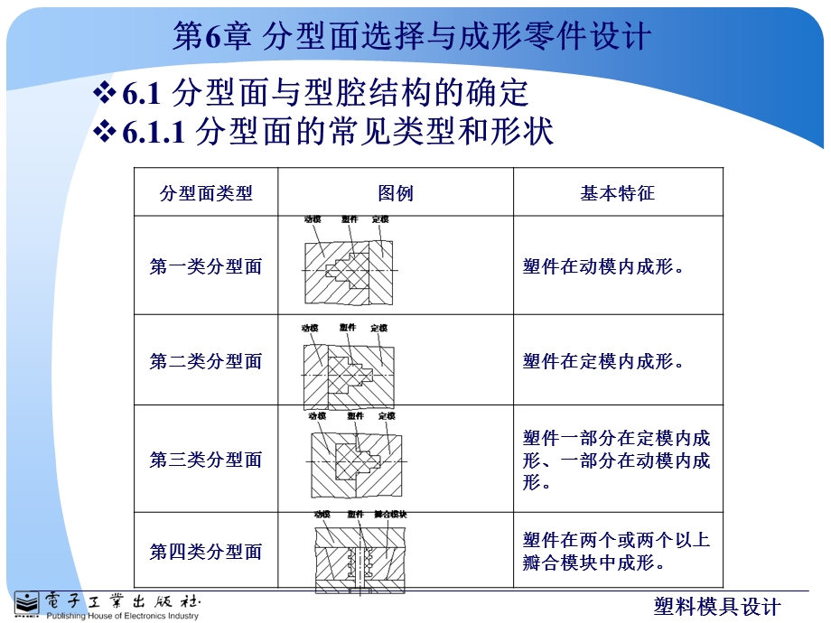 分型面选择与成形零件设计.ppt_第3页