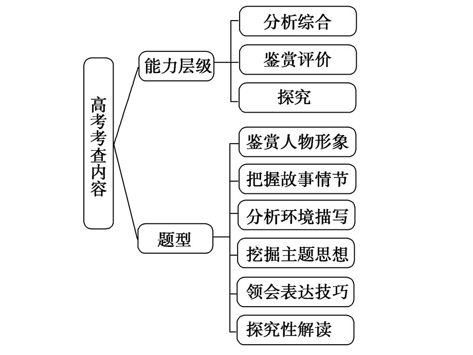 小说表达技巧课件.ppt_第2页