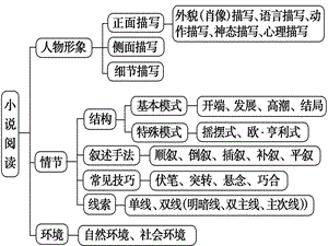 小说表达技巧课件.ppt