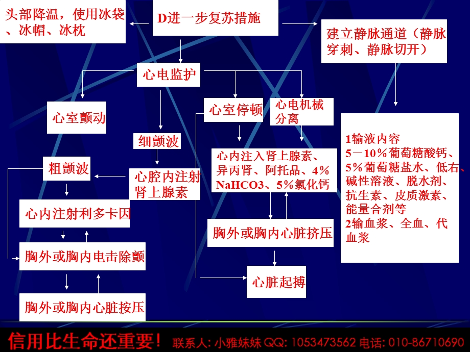 常见危重急症抢救步骤简.ppt_第3页