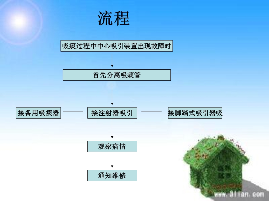 吸痰过程中吸引装置出现故障的应急预案与.ppt_第3页