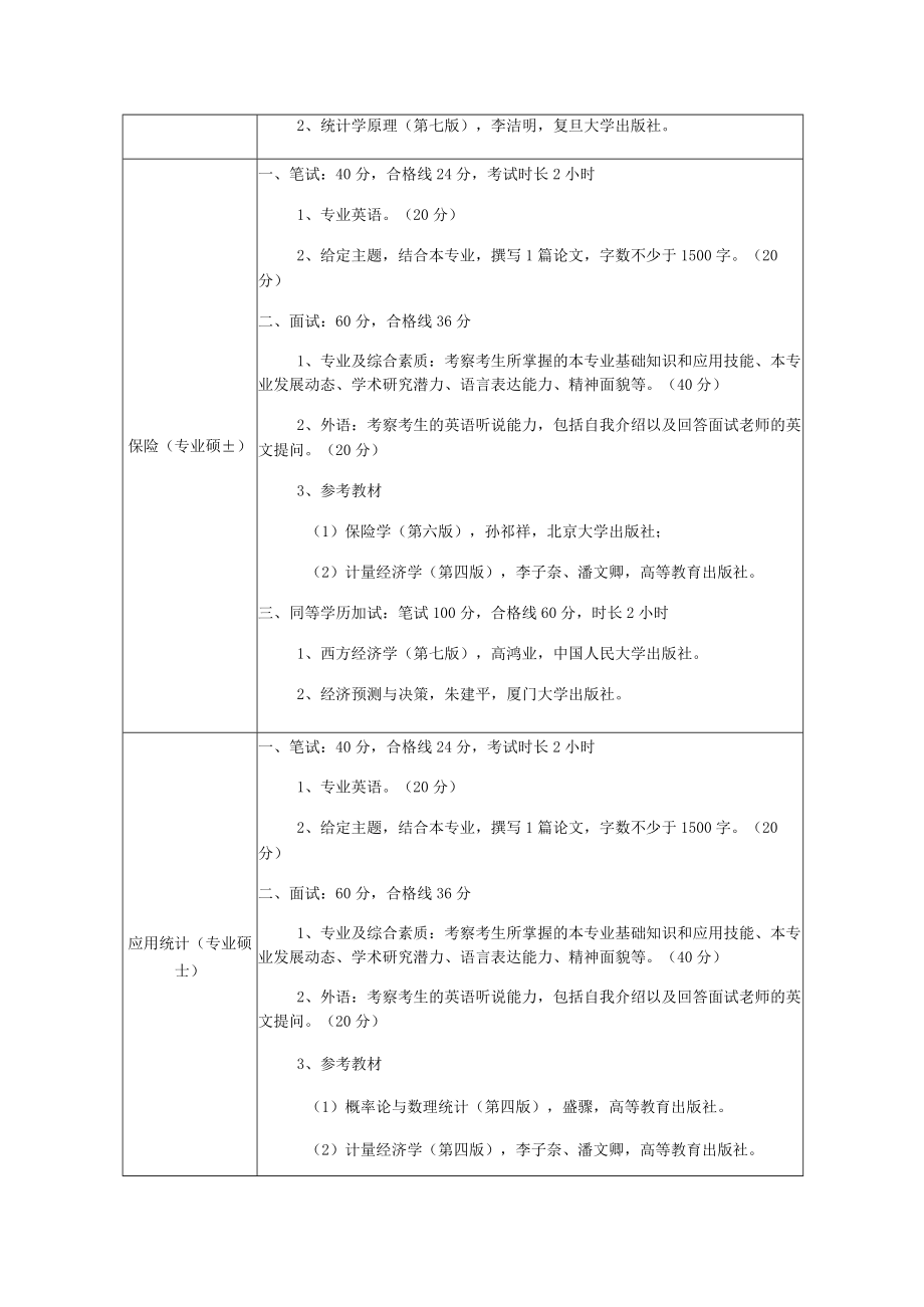 经济学院2019年硕士研究生入学复试方案.docx_第3页