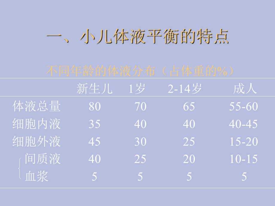 小儿麻醉期间输液及输血.ppt_第2页