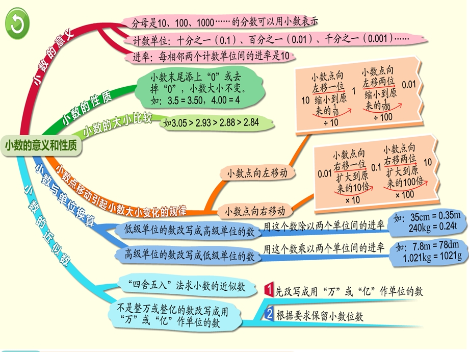 小数的意义和性质思维导图.ppt_第2页