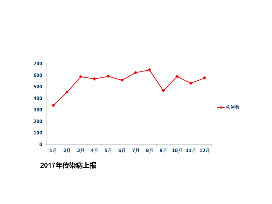 医院感染管理工作汇报.ppt_第3页