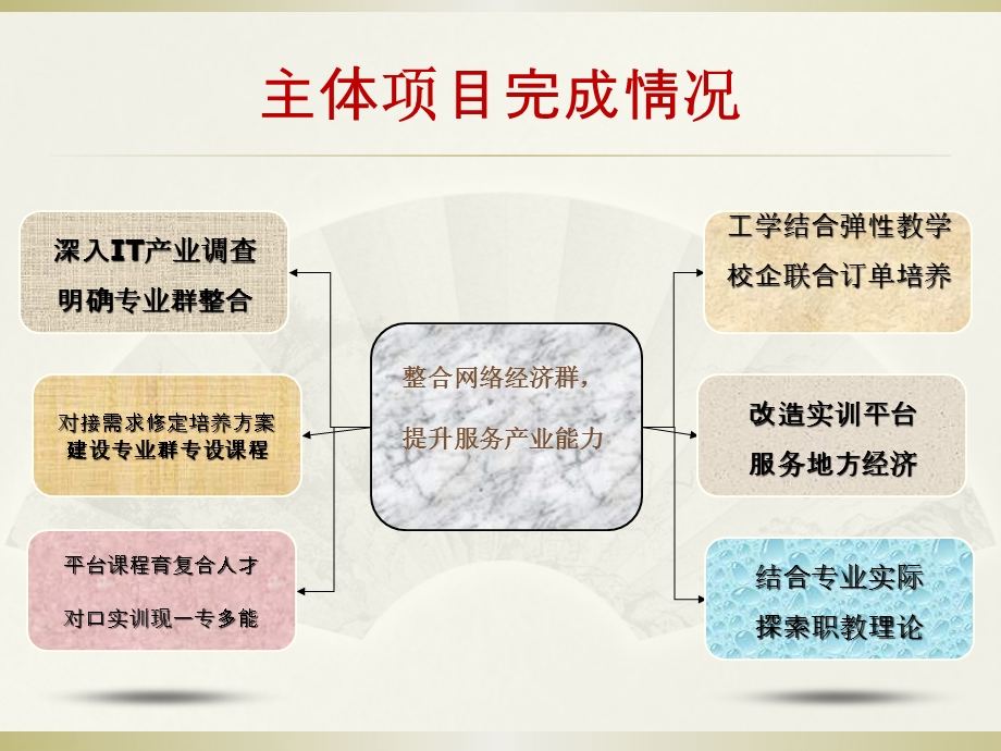 经管学院重点突破项目汇报.ppt_第3页