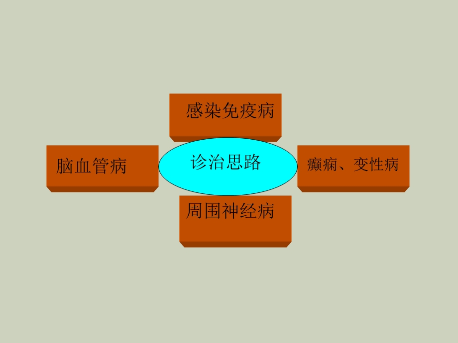 常见神经系统疾病诊治思路.ppt_第2页