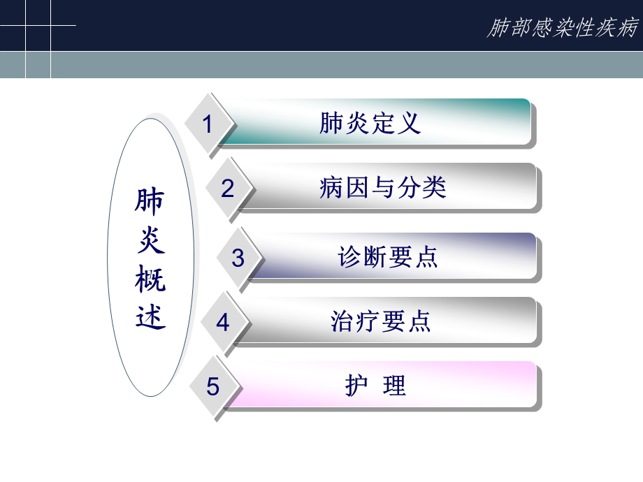 肺部感染疾病pneumonia.ppt_第3页