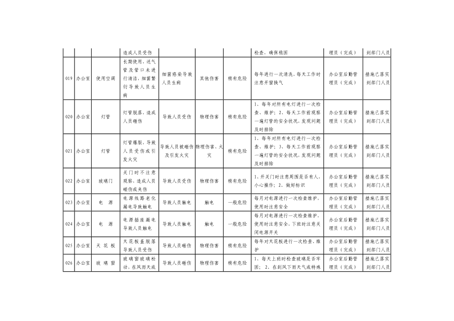 办公室危险源清单.doc_第3页