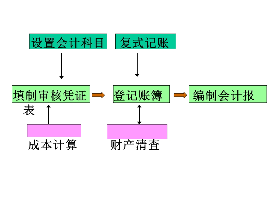 会计核算的原理和方法.ppt_第3页