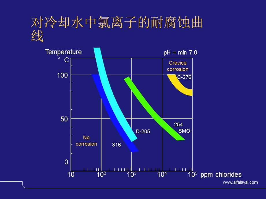 硫酸中常用材料的耐腐蚀曲线图.ppt_第1页