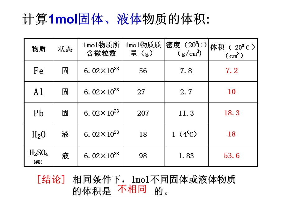 气体摩尔体积.ppt_第3页