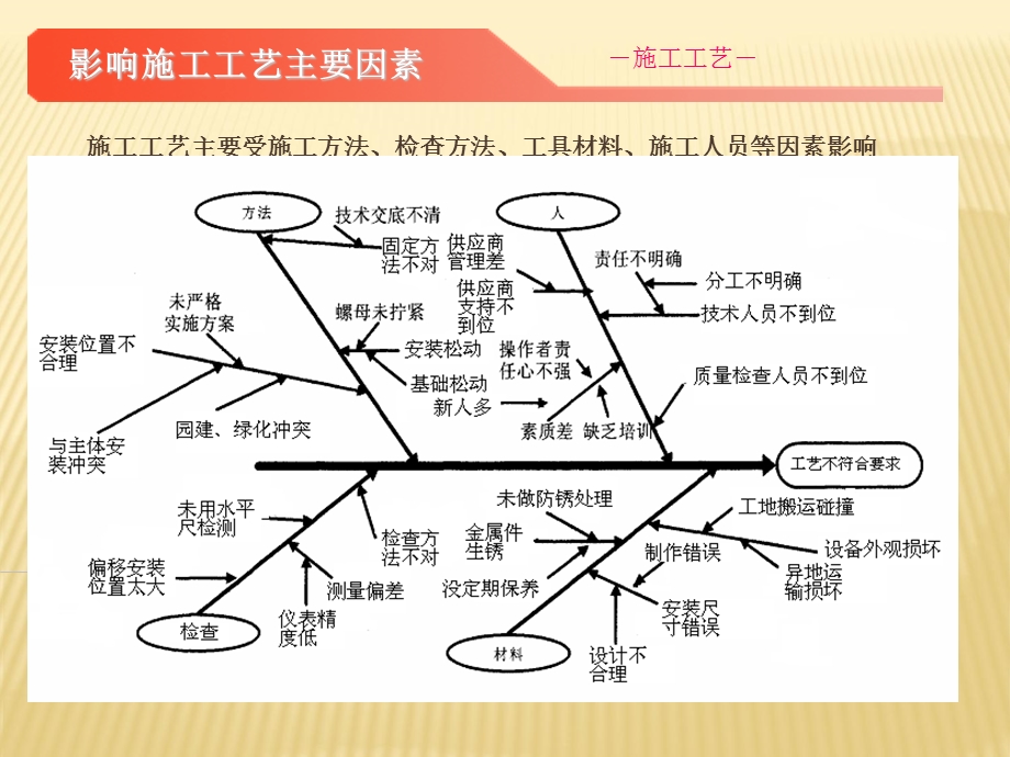 智能化安防工程施工工艺管理.ppt_第3页