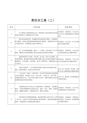 责任分工表二责任单位.docx