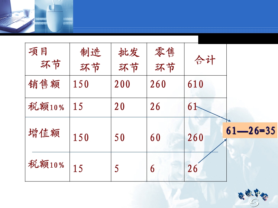 增值税营业税政策讲解.ppt_第3页