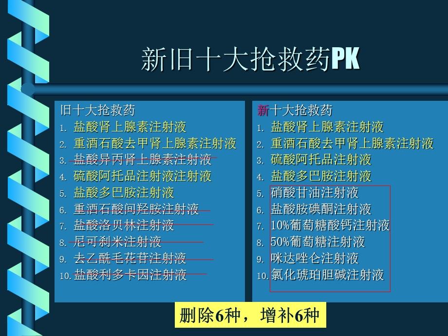 大抢救药物的临床药理学和治疗学.ppt_第2页