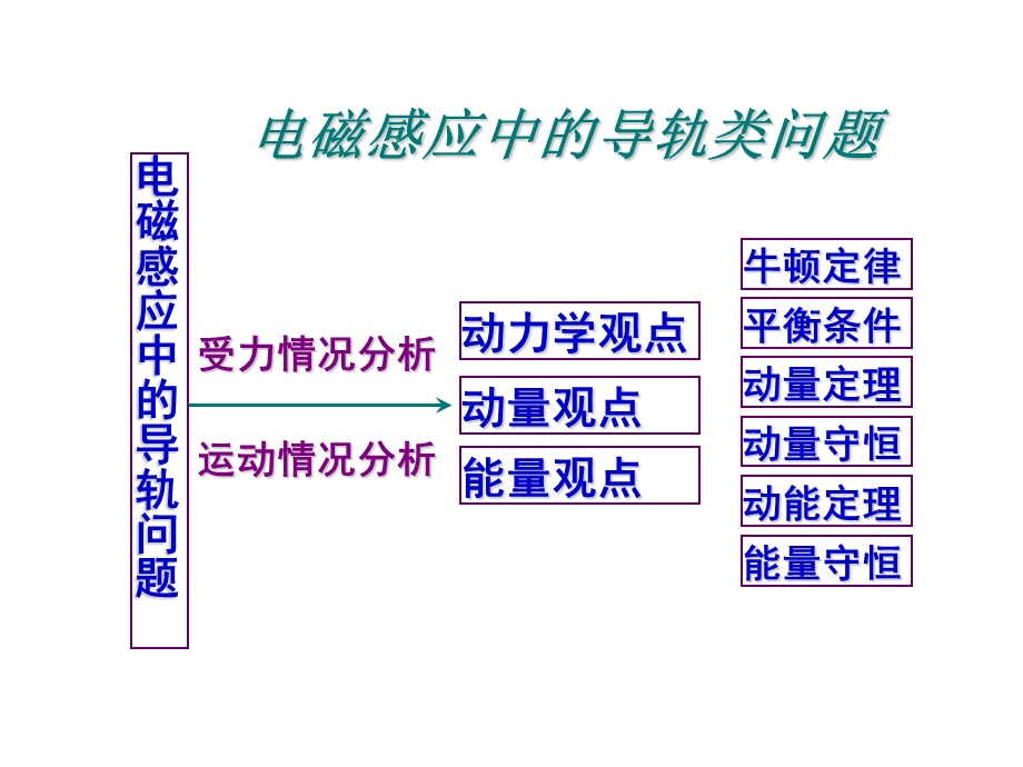 导体棒切割磁感线的综合问题(单棒、含容和双棒).ppt_第1页