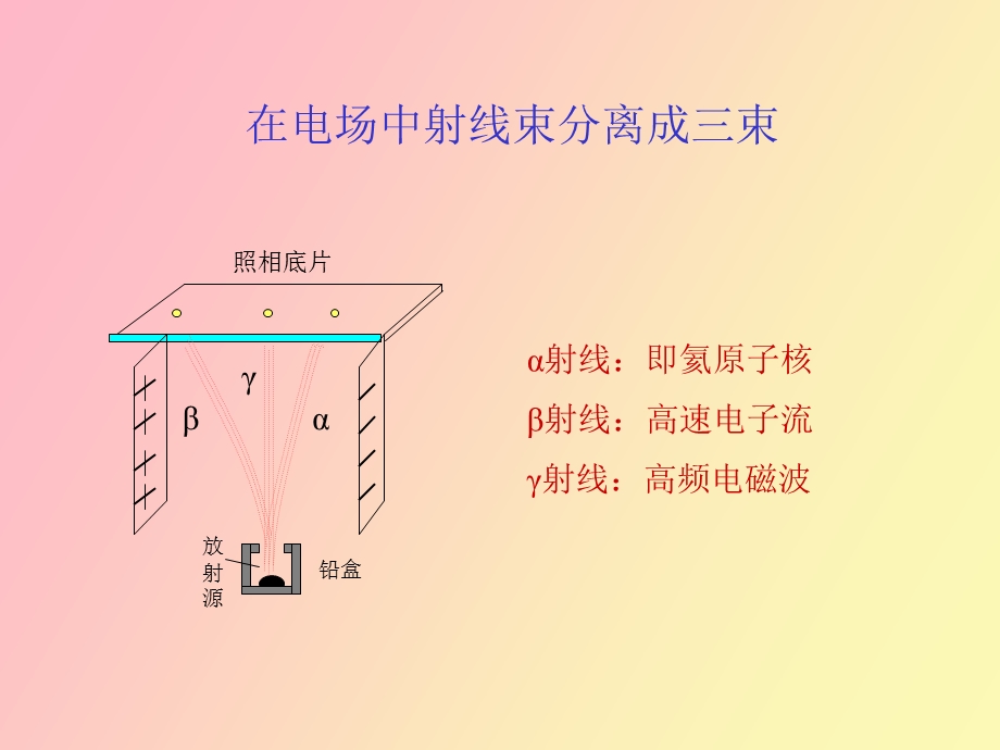 原子核的组成.ppt_第3页