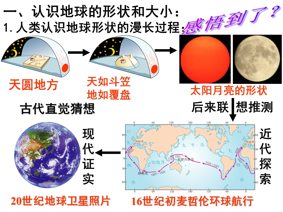 初一地理地球和地球仪.ppt_第2页