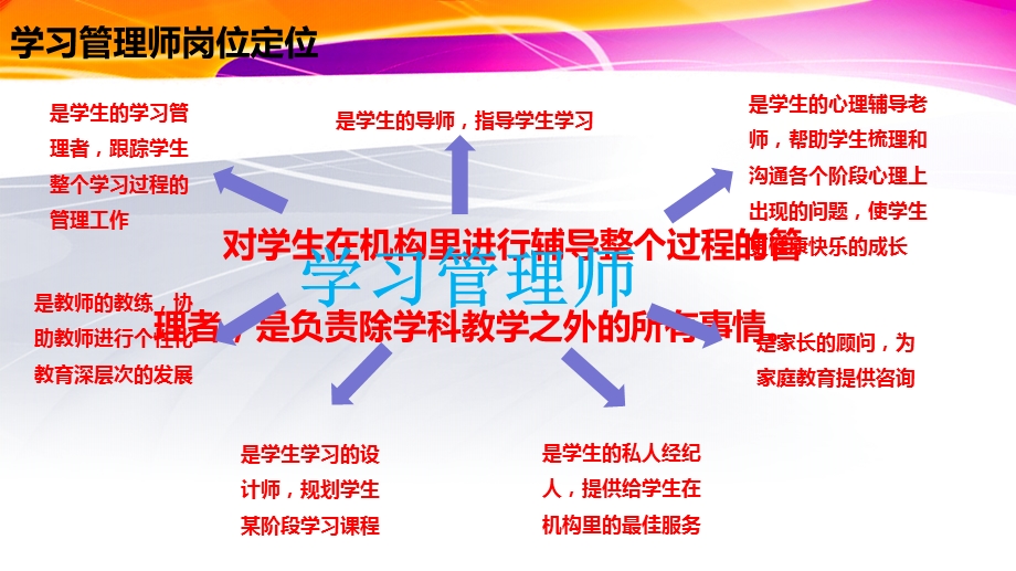 学习管理师电话回访话术.ppt_第2页