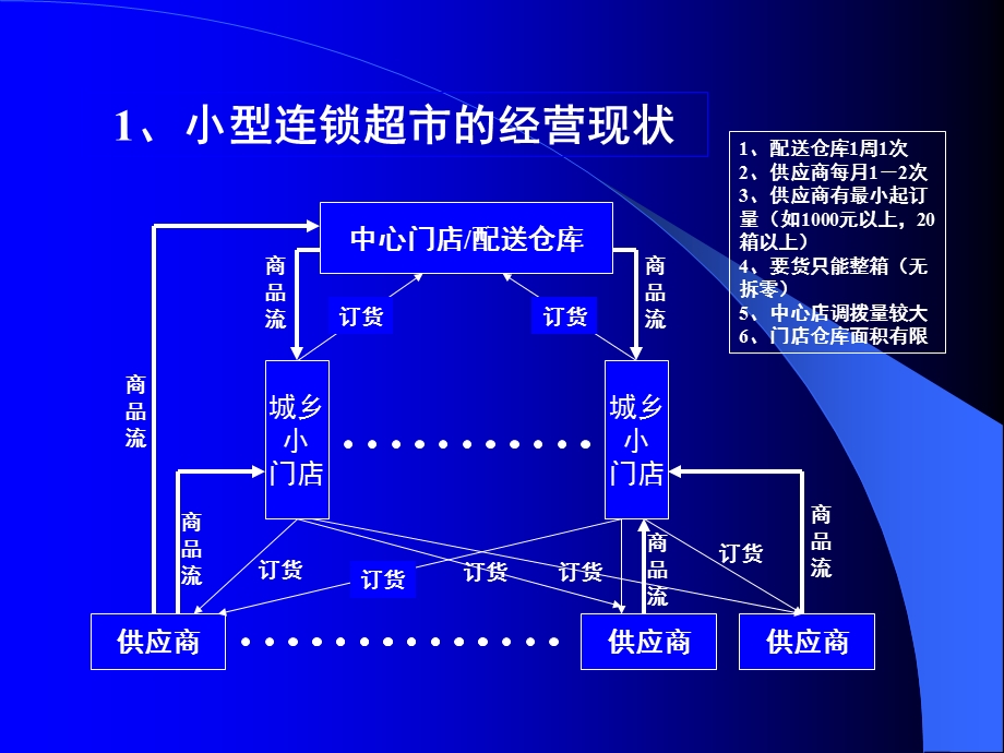 小型超市配送中心的运营.ppt_第2页