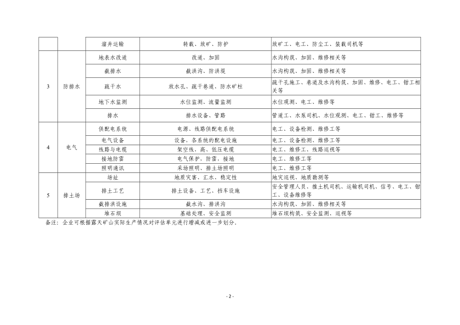 露天矿山风险分级管控体系参考内容(全套操作方法及表格).doc_第2页