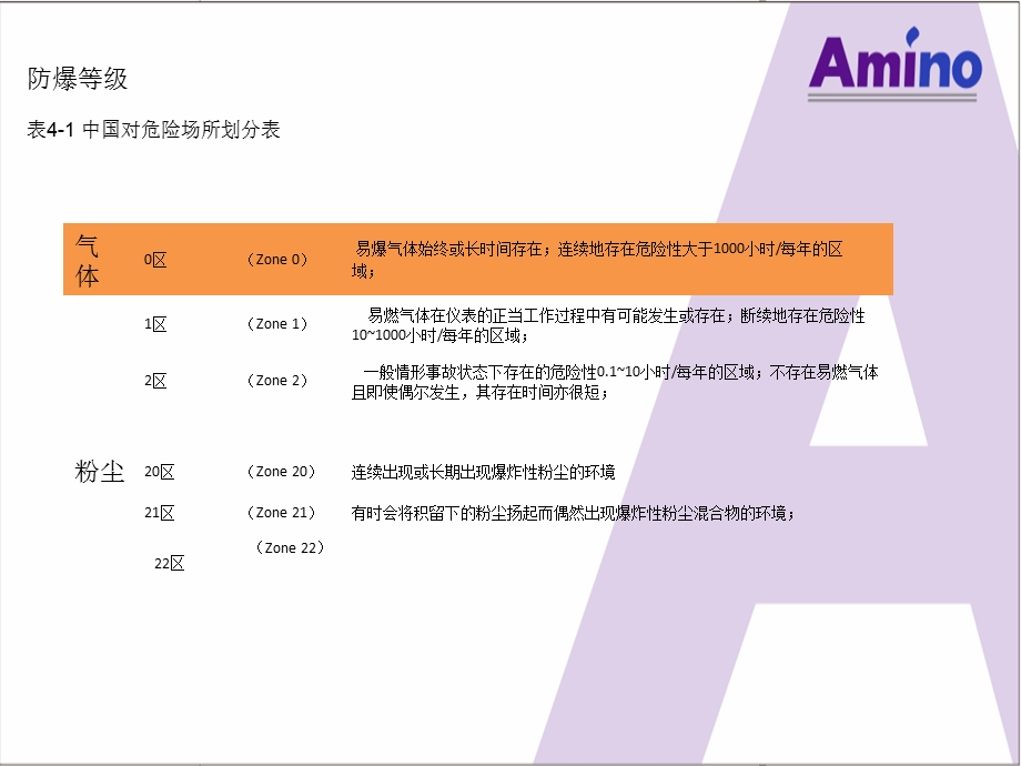 化工生产安全-紧急停车联锁-SIS系统.ppt_第3页