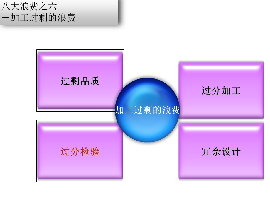 工厂常见的八大浪费及解决办法(四).ppt_第2页