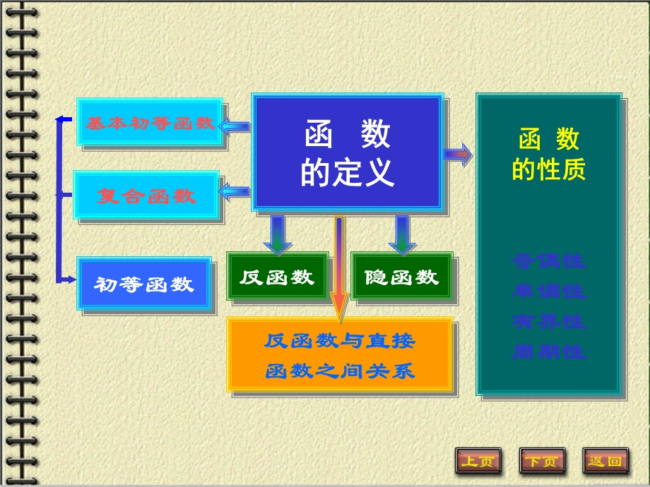 函数、极限与连续(高等数学).ppt_第2页