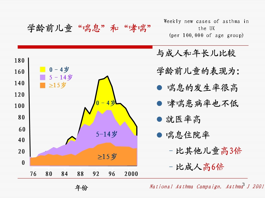 哮喘的雾化吸入规范.ppt_第3页