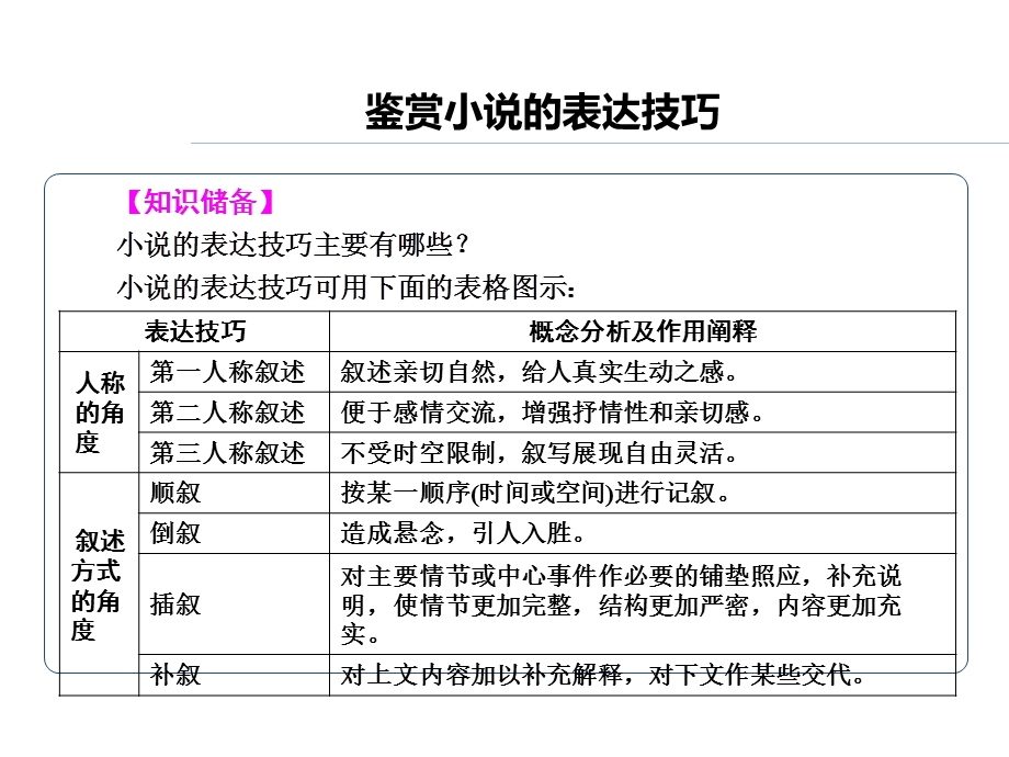 叙述小说艺术手法.ppt_第2页