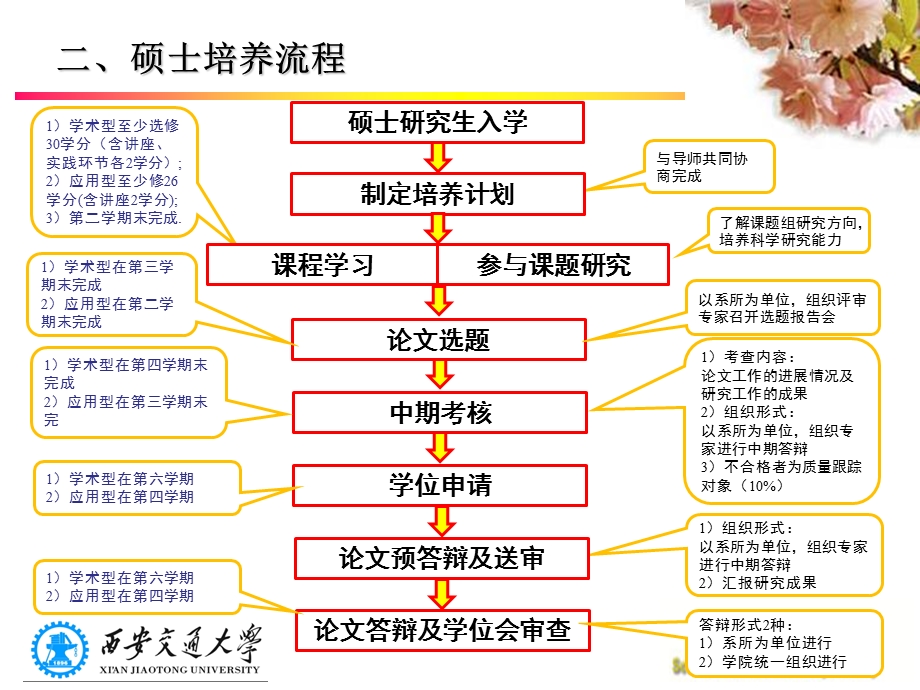 二硕士培养流程.ppt_第1页