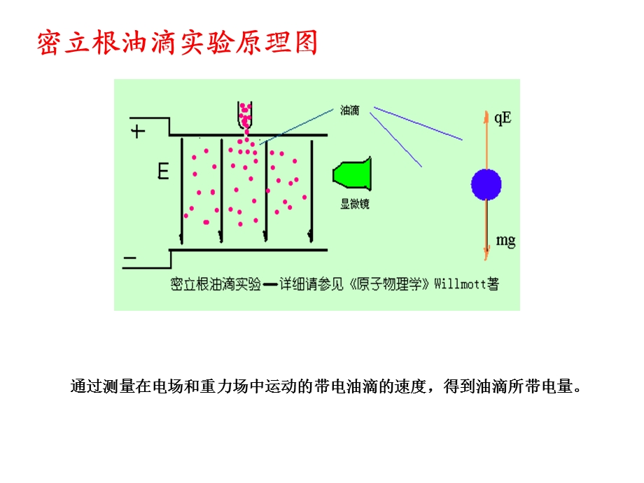 密立根油滴实验原理.ppt_第3页