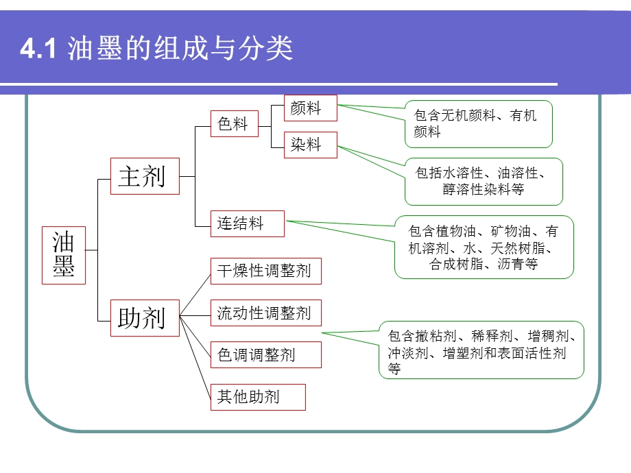 印刷油墨成分分析.ppt_第3页