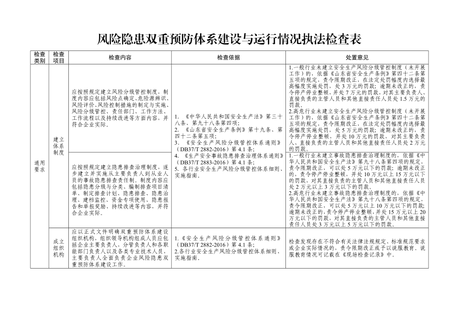 风险隐患双重预防体系建设与运行情况执法检查表.doc_第1页