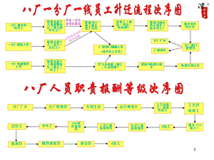 员工升迁流程图及报酬等级.ppt