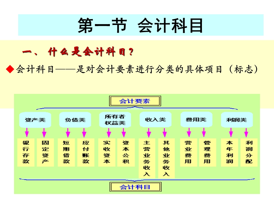 会计科目与会计账户.ppt_第2页