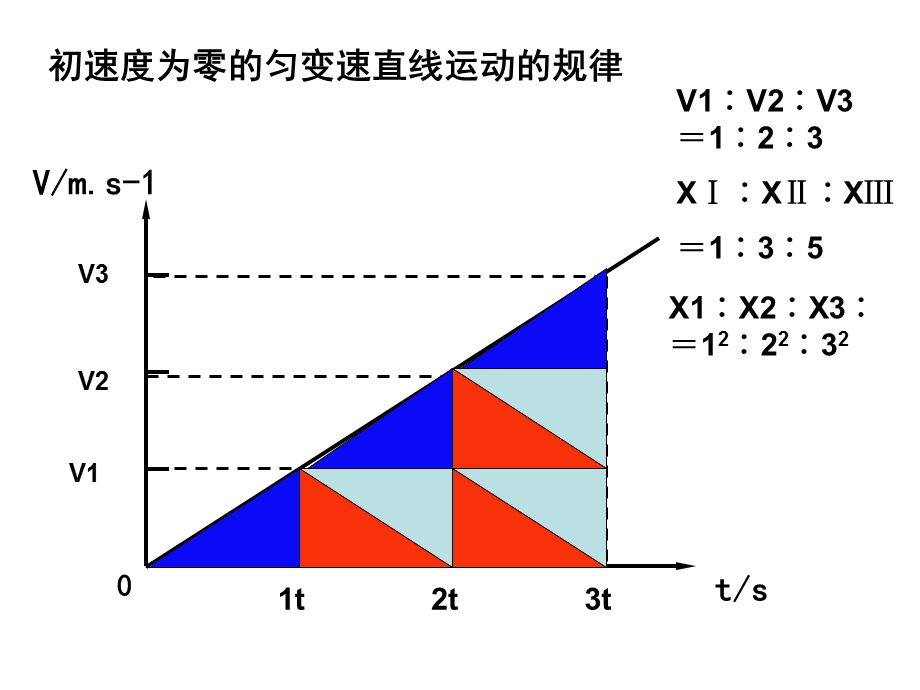 初速为0的几个推论.ppt_第2页