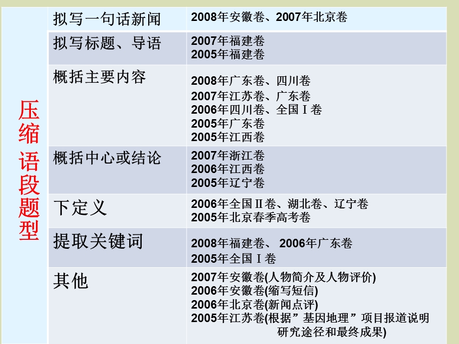 压缩语段第三课时-下定义、提取关键词.ppt_第3页