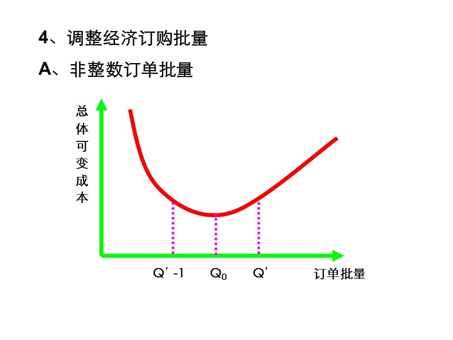 偏离经济订购批量产生的变化.ppt_第1页