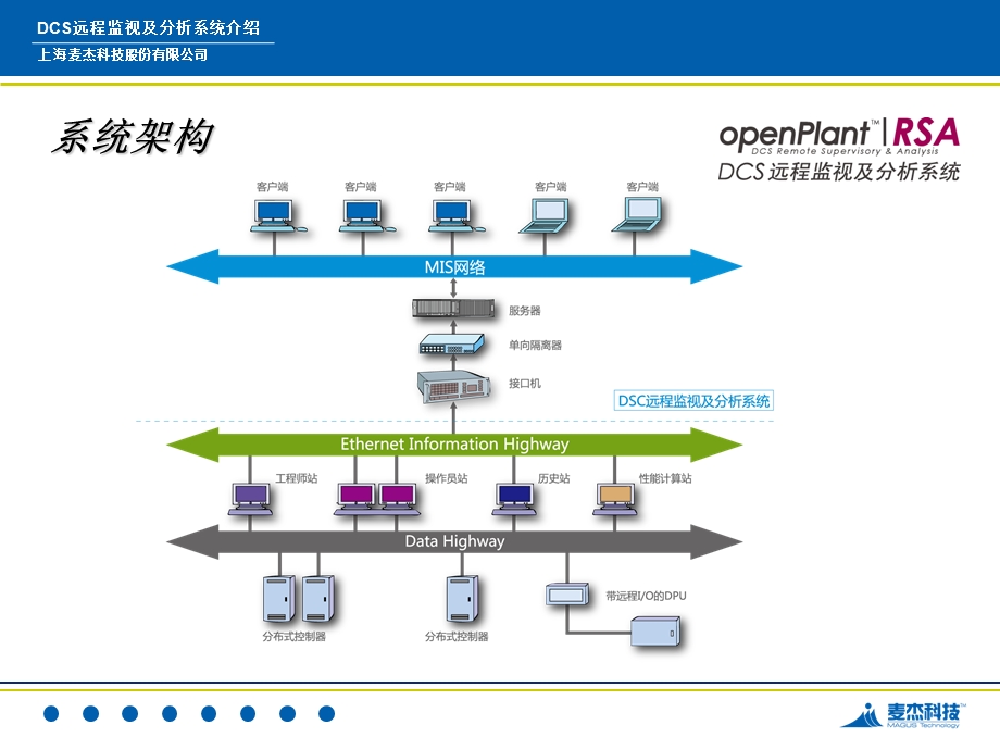 DCS远程监视及分析系统介绍ppt欢迎访问电厂热工自动化网站^^首页.ppt_第3页