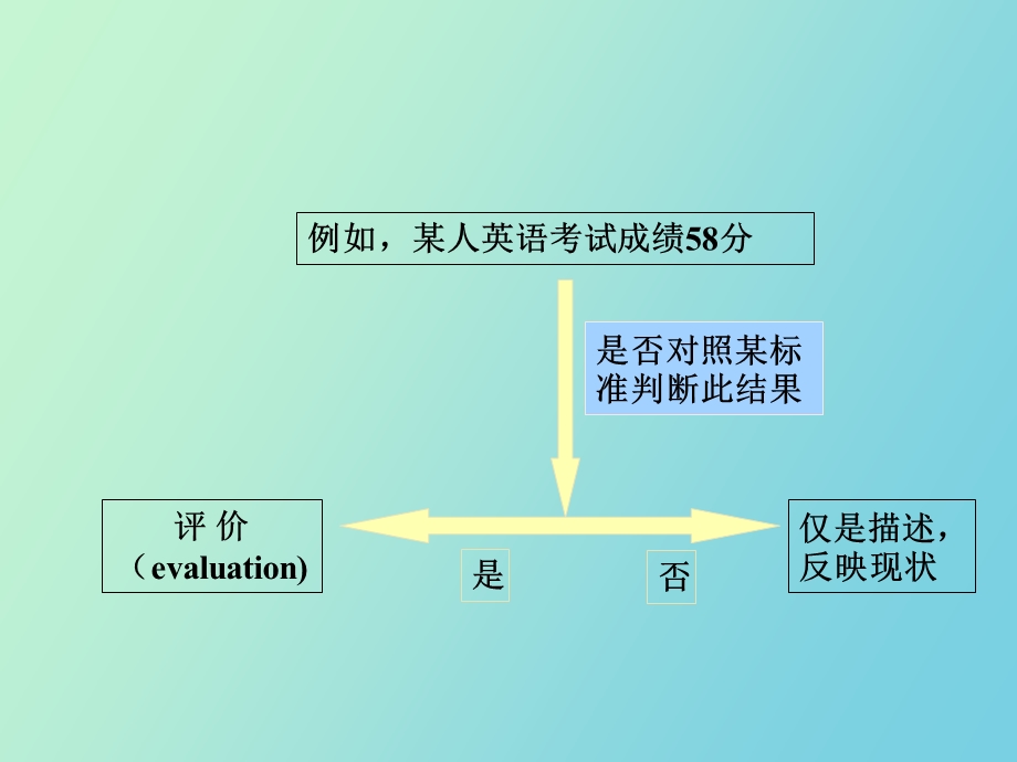 医学统计学第二十三章常用综合评价方法.ppt_第3页