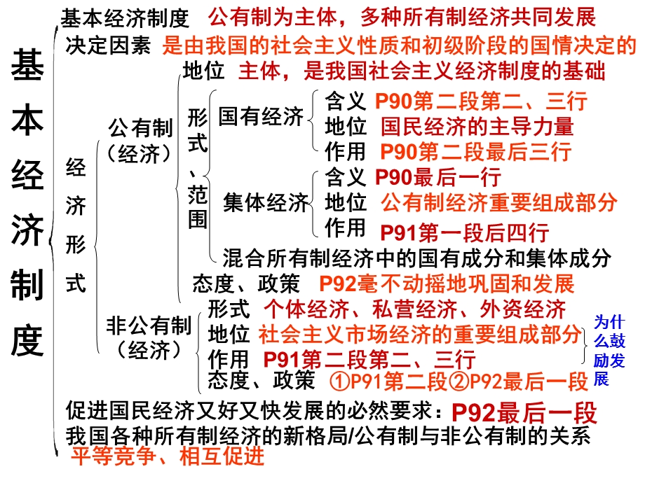 关注经济发展复习课件.ppt_第3页