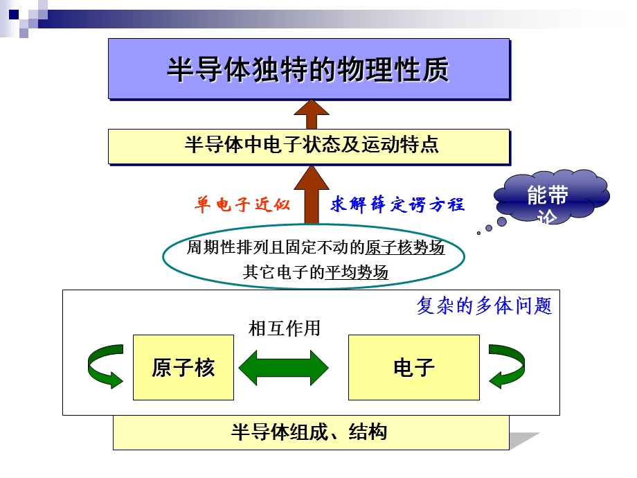 半导体物理半导体中的电子状态.ppt_第3页