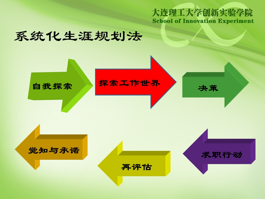 大学生职业生涯规划(技能).ppt_第3页