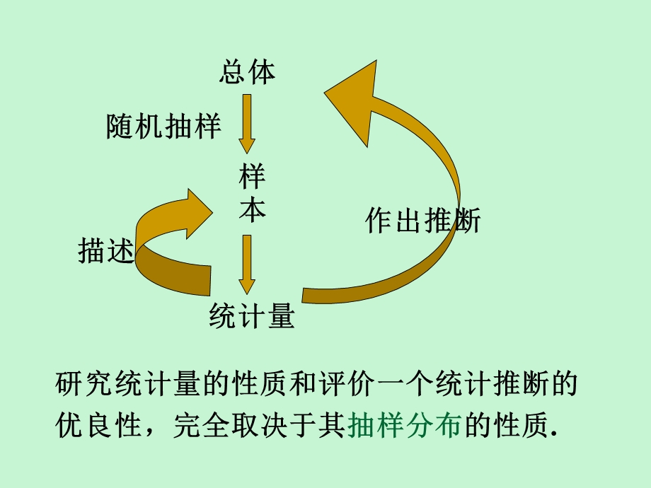 医用数理统计方法课件第五章抽样估计.ppt_第3页